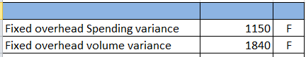 Fixed overhead Spending variance Fixed overhead volume variance 1150 1840 F F