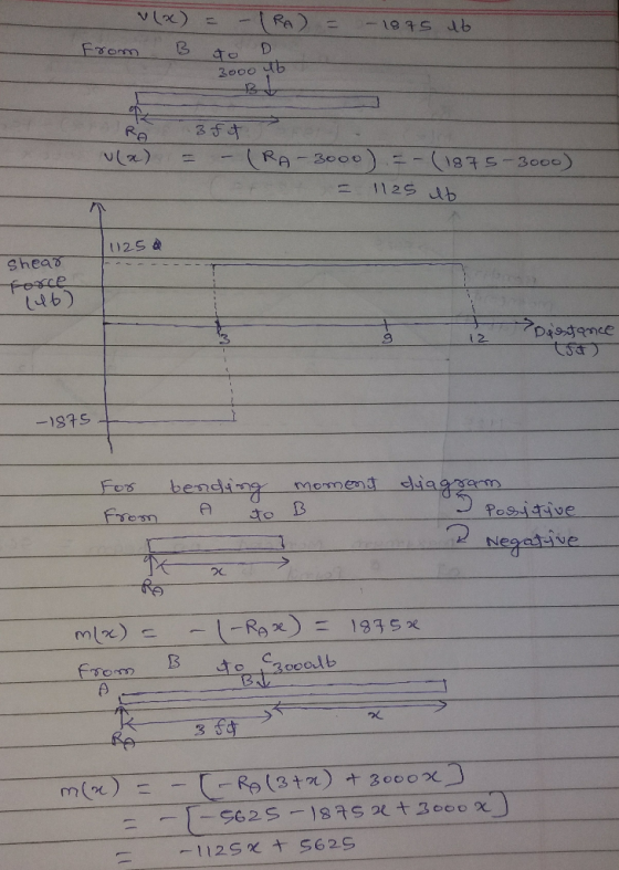 = - 1875 at (x) = -(RA) B To Do from 3000 lb RA ula) . 3ft. = -(RA-3000) - (1975-3000) = 1125 lb 1125 Shear Force (16) Deesta