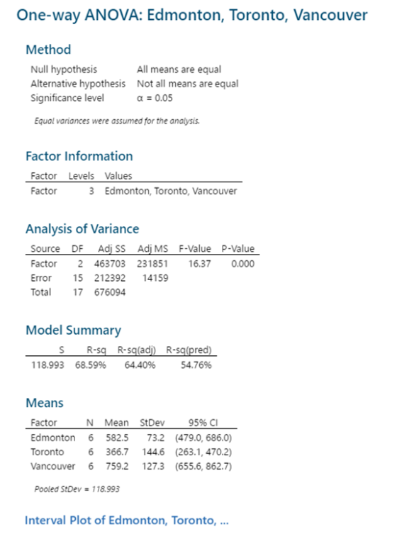 One-way ANOVA: Edmonton, Toronto, Vancouver Method Null hypothesis All means are equal Alternative hypothesis Not all means a