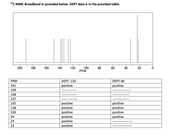 13C NMR: Broadband in provided below. DEPT data is in the provided table. 200.180.160.140 120 100.80 60.40.20 PPM DEPT -135