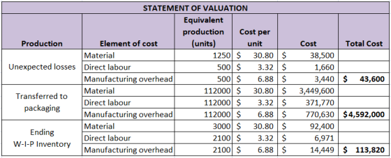 Production Total Cost Unexpected losses STATEMENT OF VALUATION Equivalent production Cost per Element of cost (units) / unit