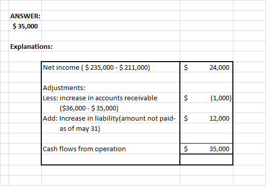 ANSWER: $ 35,000 Explanations: Net income ($ 235,000 - $ 211,000) $ 24,000 $ (1,000) Adjustments: Less: increase in accounts