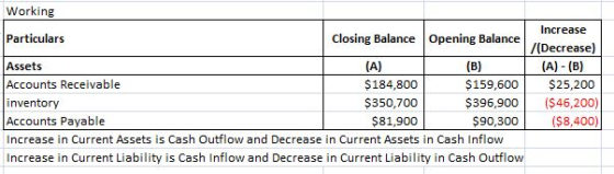 Working Particulars Closing Balance Opening Balance (A) (B) Assets Accounts Receivable $184,800 $159,600 inventory $350,700 $