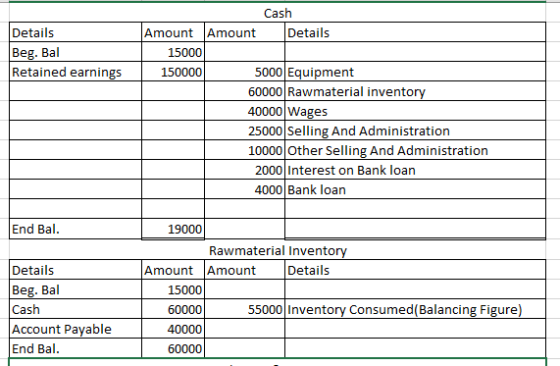Details Beg. Bal Retained earnings Cash Amount Amount Details 15000 150000 5000 Equipment 60000 Rawmaterial inventory 40000 W