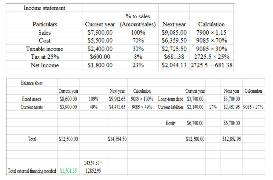 Income statement % to sales Particulars Sales Cost Taxable income Tax at 25% Net Income Current year (Amount/sales) Next year