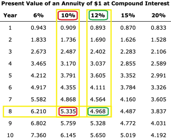 Present Value of an Annuity of $1 at Compound Interest Year 6 % 10% 12% 15% 20% 0.943 0.909 0.893 0.870 0.833 1.833 1.736 1.6