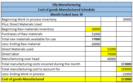 Elly Manufacturing Cost of goods Manufactured Schedule Month Ended June 30 Beginning Work in process inventory Plus: Direct M
