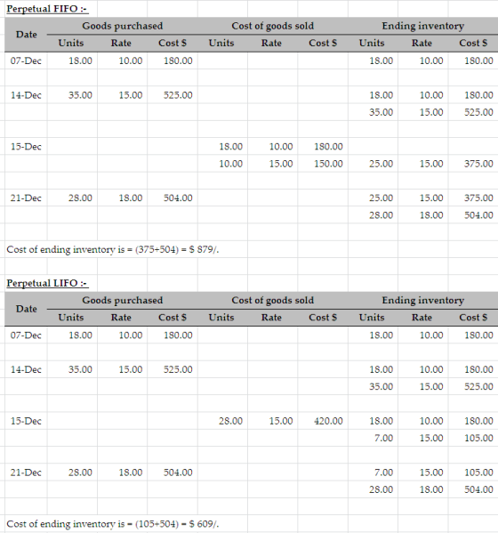 Perpetual FIFO :- Goods purchased Date Units Rate Cost S 07-Dec 18.00 10.00 180.00 Cost of goods sold Units Rate Cost $ Endin