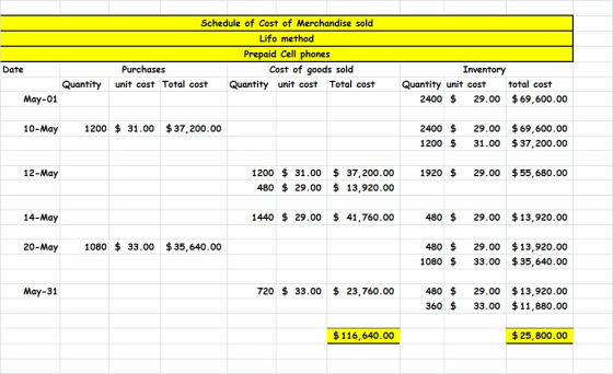 Schedule of Cost of Merchandise sold Lifo method Prepaid Cell phones Purchases Cost of goods sold Date Inventory Total cost t