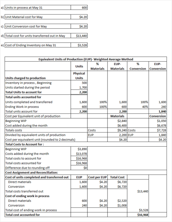 a) Units in process at May 31 600 b) Unit Material cost for May $4.201 c) Unit Conversion cost for May $4.20 d) Total cost fo