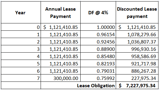 Year Annual Lease Payment DF @ 4% Discounted Lease payment 2 o $ 1,121,410.85 1.00000 $ 1,121,410.85 1 1,121,410.85 0.96154 1