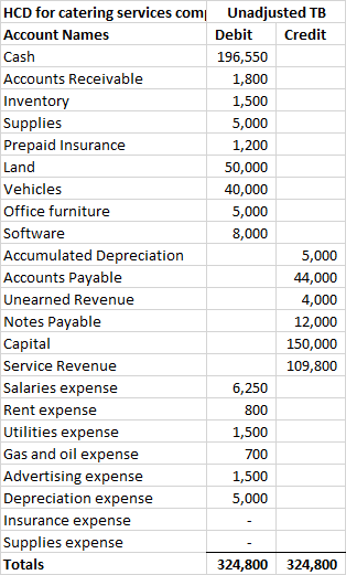 HCD for catering services com| Unadjusted TB Account Names Debit Credit Cash 196,550 Accounts Receivable 1,800 Inventory 1,50