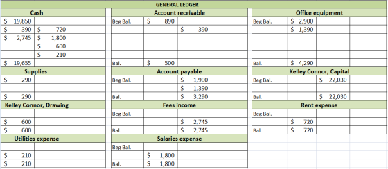 GENERAL LEDGER Account receivable 890 $ 390 Beg Bal. $ Beg Bal. $ $ $ Office equipment $ 2,900 $ 1,390 Cash 19,850 390 $ 2,74