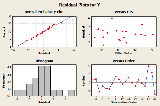 Residual Plots for Y Normal Probability Plot Versus Fits 99 10 90 5 50 10 5 1 40 -10 -5 10 50 60 70 Residual Fitted Value Ver