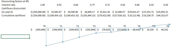 Discounting factors at 9% interest rate Cashflows discounted (to year 0) Cumulative cashflows (250,000.00)$(194,954.13) (144,