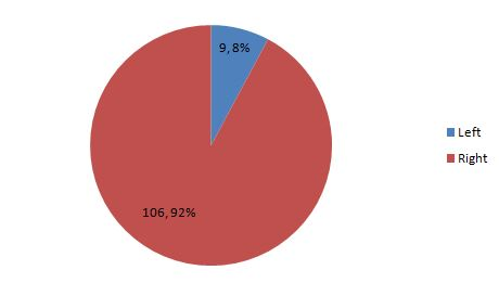 9,8% ■ Left Right 106,92%