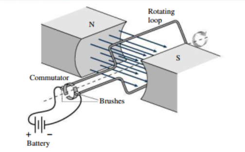 Rotating loop 5 % Commutator Brushes Battery