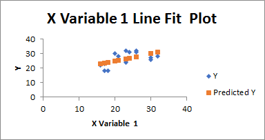 X Variable 1 Line Fit Plot Predicted Y 10 30 40 20 X Variable 1