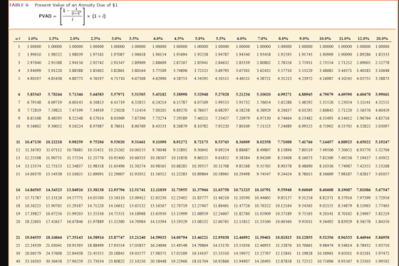 TABLE 6 Present Value of an Annuity Due of $1 PVAD = 1 +i) ni 1 2 1.0% 1.00000 1.99010 1.5% 1.00000 1.98522 2.0% 1.00000 1.98