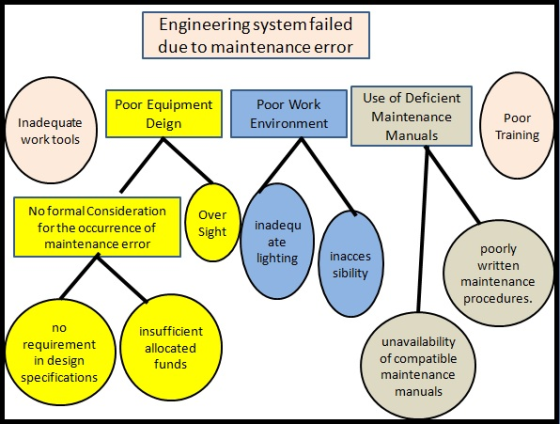 Engineering system failed due to maintenance error Poor Equipment Deign Poor Work Environment Inadequate work tools Use of De