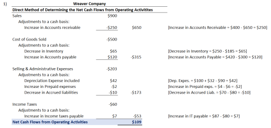 Weaver Company Direct Method of Determining the Net Cash Flows from Operating Activitites Sales $900 Adjustments to a cash ba