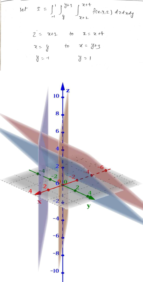 Y+3 x+4 let IF f(xiy, 2) dzdxdy 4 x+2 2 = X+2 to 2= x +4 X- y to x = y + 3 ý=1 y = 1 Z 10 8 6 2 -6 -2 oplo 2 2 -2 y -4 -6 -8