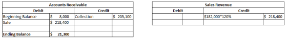 Accounts Receivable Sales Revenue Credit Debit Credit Debit Beginning Balance Sale Collection $ 205,100 $182,000*120% $ 218,4