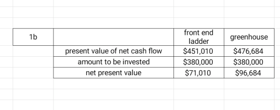 front end 1b greenhouse ladder $451,010 $476,684 present value of net cash flow $380,000 $71,010 $380,000 $96,684 amount to b