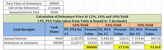 Face Value of Debenture 80000 Life of the Debenture13 Annual Interest Paid 9600 Calculation of Debenture Price At 12%, 14% an