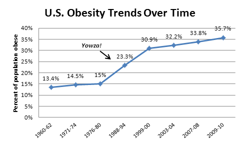 U.S. Obesity Trends Over Time 35.7% 30.99 32.2% 33.8% Yowza! 23.3% Percent of population obese 13.4% 14.5% 15% 1976-80 1988-9