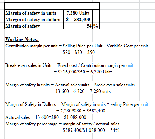 Margin of safety in units Margin of safety in dollars Margin of safety 7,280 Units S 582,400 54% Working Notes: Contribution