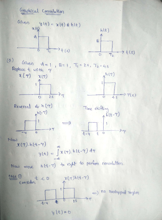 Graphical convolution Given ylt)= alt) *hlt) ht) A B 0 t(s) t(s) O T2 Given A=1 Replace t with P al) B=1, T = 25, T2 = 45 h(T