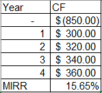 Year 1 2 3 4 CF $(850.00) $ 300.00 $ 320.00 $ 340.00 $ 360.00 15.65% MIRR
