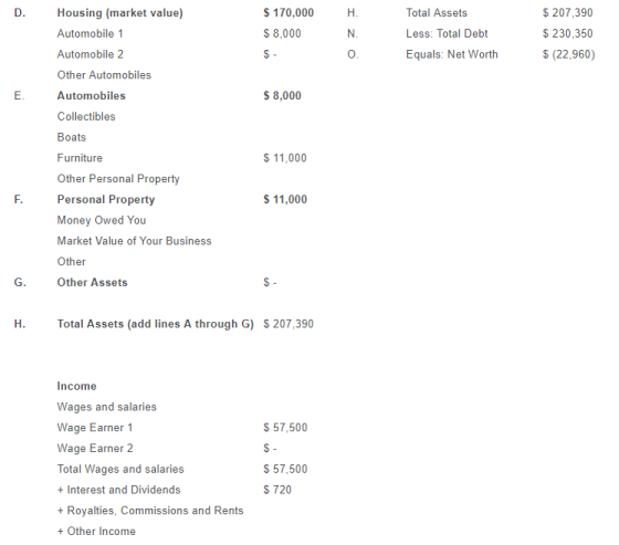 D. $ 170,000 $ 8,000 Izo Total Assets Less: Total Debt Equals: Net Worth $ 207,390 $ 230,350 $ (22,960) $- Housing (market va