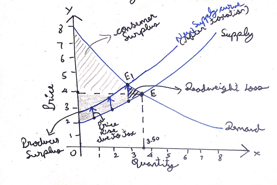 curve so consumer Surplus Supply 7 5 El Deadweight loss brice 3 2 rice Denard Rise alue to Jose I Produces Surplus 13.50 x 2