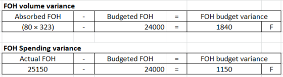 FOH volume variance Absorbed FOH (80 x 323) - Budgeted FOH 24000 = = FOH budget variance 1840 hudbet variance FOH Spending va