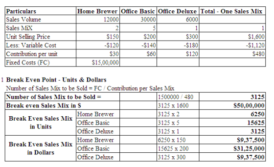Home Brewer Office Basic Office Deluxe Total - One Sales Mix 12000 30000 6000 Particulars Sales Volume Sales Mix Unit Selling