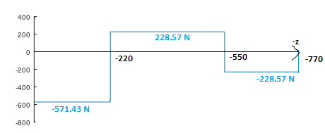 400 200 228.57 N -Z 0 -220 -550 -770 -200 -228.57 N 400 -600 -571.43 N -800