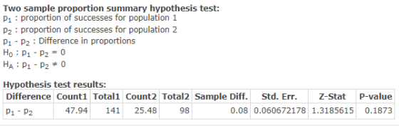 Two sample proportion summary hypothesis test: Pi : proportion of successes for population 1 P2: proportion of successes for