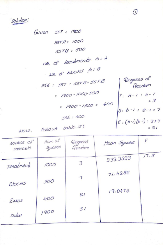 Solution Given 557 ; 1900 SSTR: 1000 55TB : 500 breatments K:h noc No. of blocks 6 = 8 SSE : 557 - 5STR-55TB 1 Fegrees of * 1