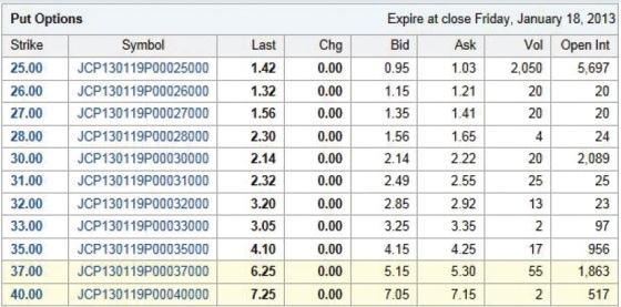 20 20 20 24 Put Options Strike Symbol 25.00 JCP130119P00025000 26.00 JCP130119P00026000 27.00 JCP130119P00027000 28.00 JCP130
