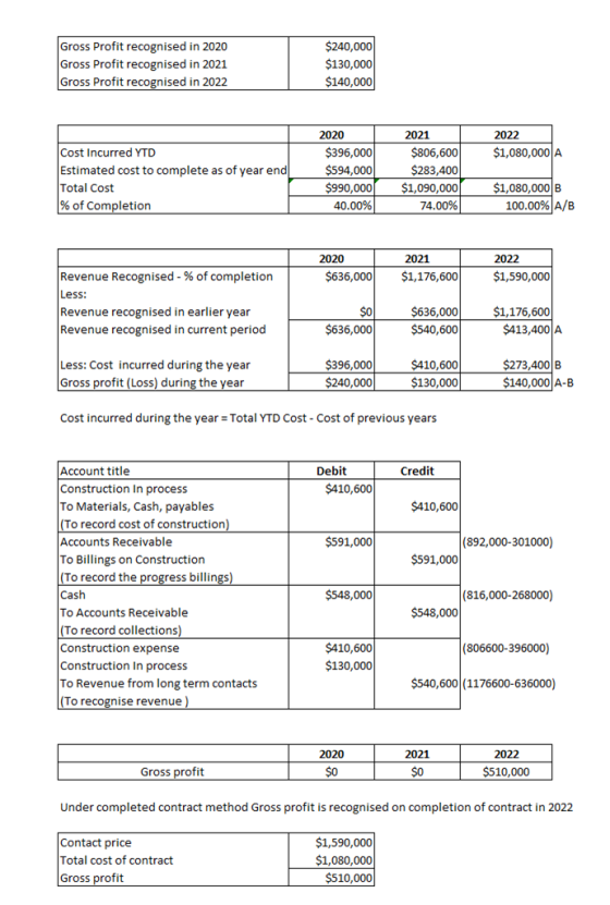 Gross Profit recognised in 2020 Gross Profit recognised in 2021 Gross Profit recognised in 2022 $240,000 $130,000 $140,000 20