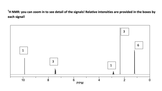 H NMR: you can zoom in to see detail of the signals! Relative intensities are provided in the boxes by each signal! PPM
