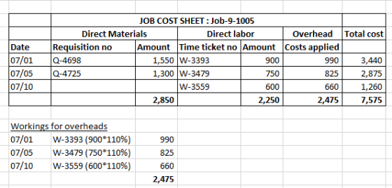 Date 07/01 07/05 07/10 JOB COST SHEET : Job-9-1005 Direct Materials Direct labor Overhead Total cost Requisition no Amount Ti
