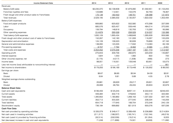 income Statement Data 2012 2009 3 $1.153,255 2 7 Fresh dough and other product sales to franchisees Bakery-Café expenses: 2 8