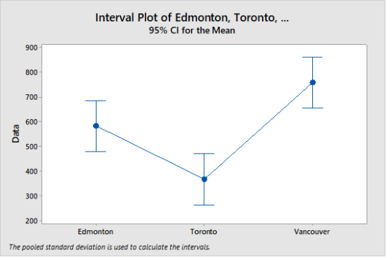 Interval Plot of Edmonton, Toronto, ... 95% CI for the Mean Data 200 Vancouver Edmonton Toronto The pooled standard deviation