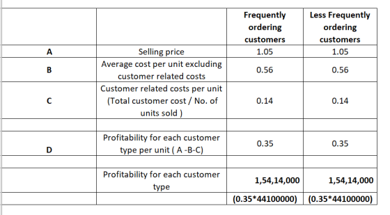 Frequently ordering customers 1.05 Less Frequently ordering customers 1.05 A 0.56 0.56 Selling price Average cost per unit ex