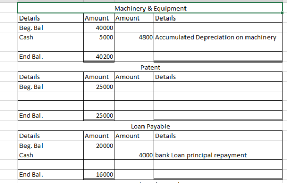 Details Beg. Bal Cash Machinery & Equipment Amount Amount Details 40000 5000 4800 Accumulated Depreciation on machinery End B