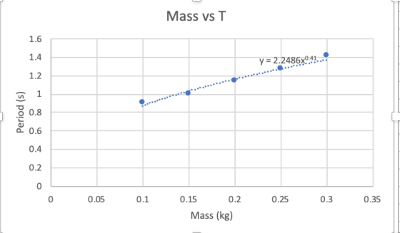 Mass vs T 1.6 1.4 y = 2.2486x0.41 1.2 1 Period (s) 0.8 0.6 0.4 0.2 0 0 0.05 0.1 0.15 0.2 0.25 0.3 0.35 Mass (kg)