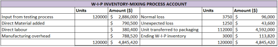 Units Units Input from testing process Direct Material added Direct labour Manufacturing overhead W-I-P INVENTORY-MIXING PROC